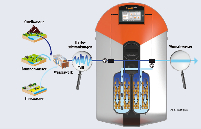 Judo-Funktionsprinzip